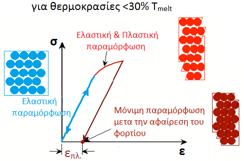 ΠΛΑΣΤΙΚΗ ΠΑΡΑΜΟΡΦΩΣΗ ΟΡΙΣΜΟΣ: Μόνιμη παραμόρφωση