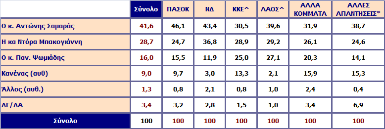 Ποιος/α θα θέλατε να εκλεγεί πρόεδρος στη ΝΔ; Ανάλυση ως προς την ψήφο στις Βουλευτικές εκλογές 2009 *Άκυρο-Λευκό/ Δεν ψήφισαν