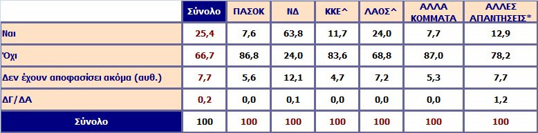 Στις εκλογές που θα γίνουν για την ανάδειξη του νέου προέδρου στη ΝΔ την 29η Νοεμβρίου θα πάτε να ψηφίσετε; Ανάλυση ως προς την ψήφο