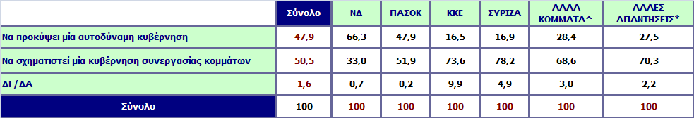 Στις επόμενες εκλογές τι θα θέλατε να προκύψει; Ανάλυση ως προς την ψήφο στις Βουλευτικές εκλογές 2007