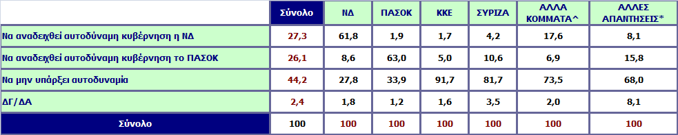 Ανεξάρτητα από το πότε θα γίνουν εκλογές, ποιο θα θέλατε να είναι το αποτέλεσμά τους; Ανάλυση ως προς την ψήφο στις