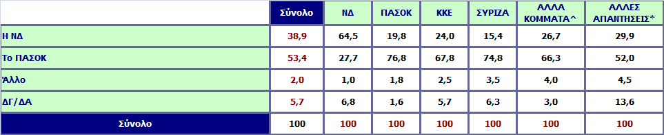 Αν την ερχόμενη Κυριακή είχαμε εκλογές, ποιο κόμμα πιστεύετε ότι θα ερχόταν πρώτο; (Παράσταση νίκης) Ανάλυση ως προς την ψήφο στις