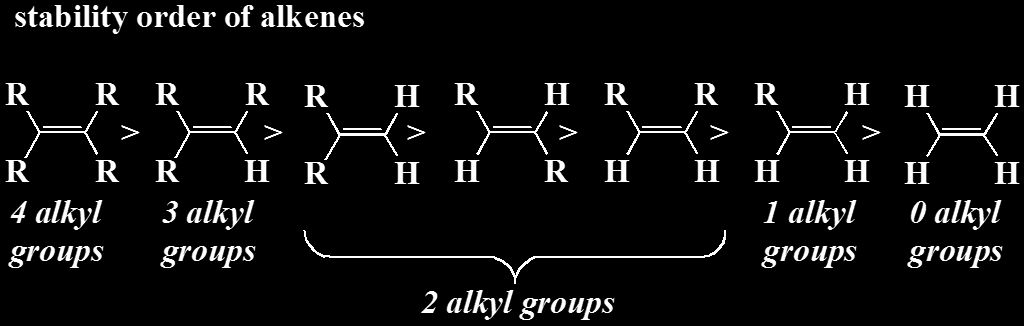 Σύνοψη σχετικών σταθερότητων αλκενίων Γενικός κανόνας: Η σταθερότητα των αλκενίων αυξάνει όσο αυξάνουν οι υποκαταστάτες στους άνθρακες που φέρουν το διπλό δεσμό Σειρά σταθερότητας 4 αλκυλ ομάδες 3
