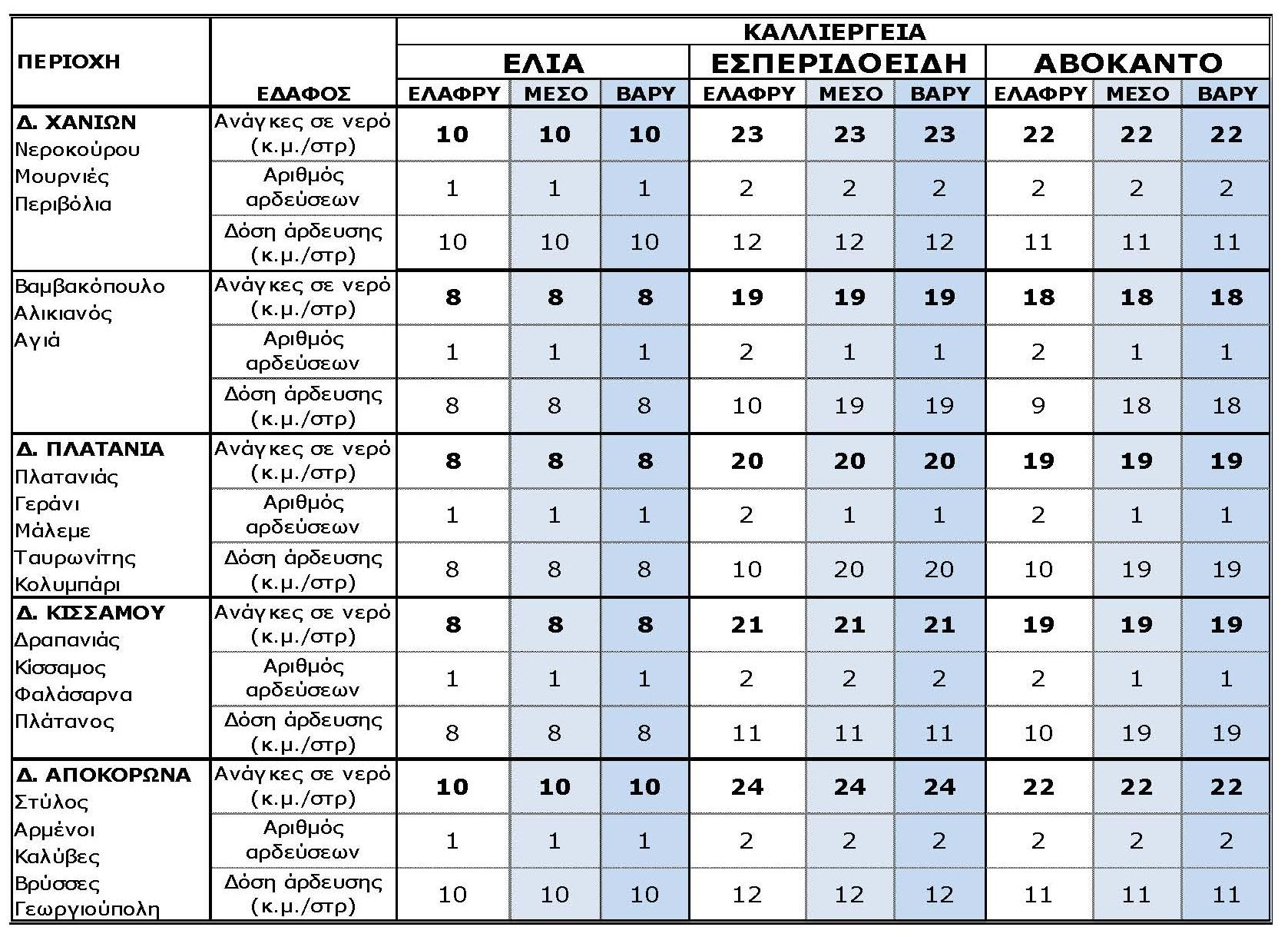 ΔΕΛΤΙΟ ΑΡΔΕΥΤΙΚΩΝ ΑΝΑΓΚΩΝ ΚΑΛΛΙΕΡΓΕΙΩΝ (σε