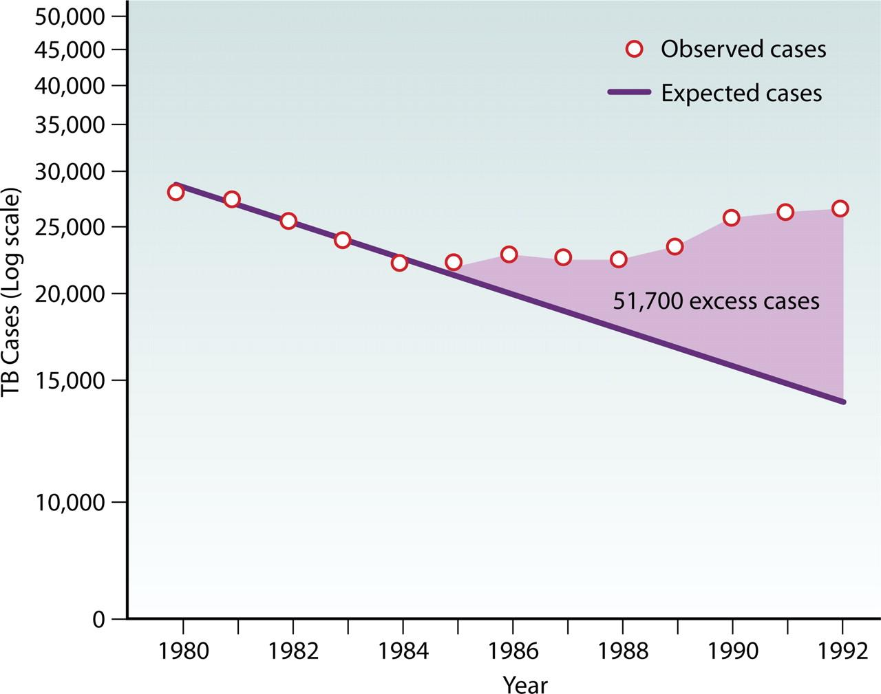 Estimated excess TB cases attributed to the worsening HIV epidemic in the United