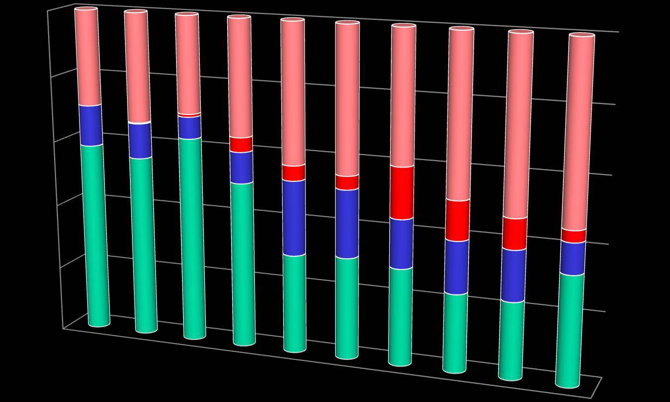 Salmonella spp., Eλλάδα-ΕΚΑΣΣ 2006-2015 (%) 100,0 80,0 others S.monophasic Typhimurium S.