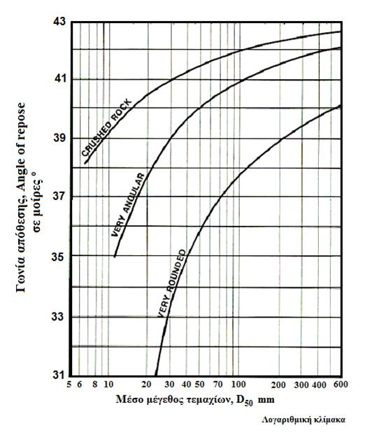 Σχέση Γωνίας Απόθεσης και Μορφής-Μεγέθους Τεμαχίων 13 1. Όσο πιο αποστρογγυλεμένο είναι ένα υλικό τόσο μικρότερη γωνία απόθεσης έχει. 2.