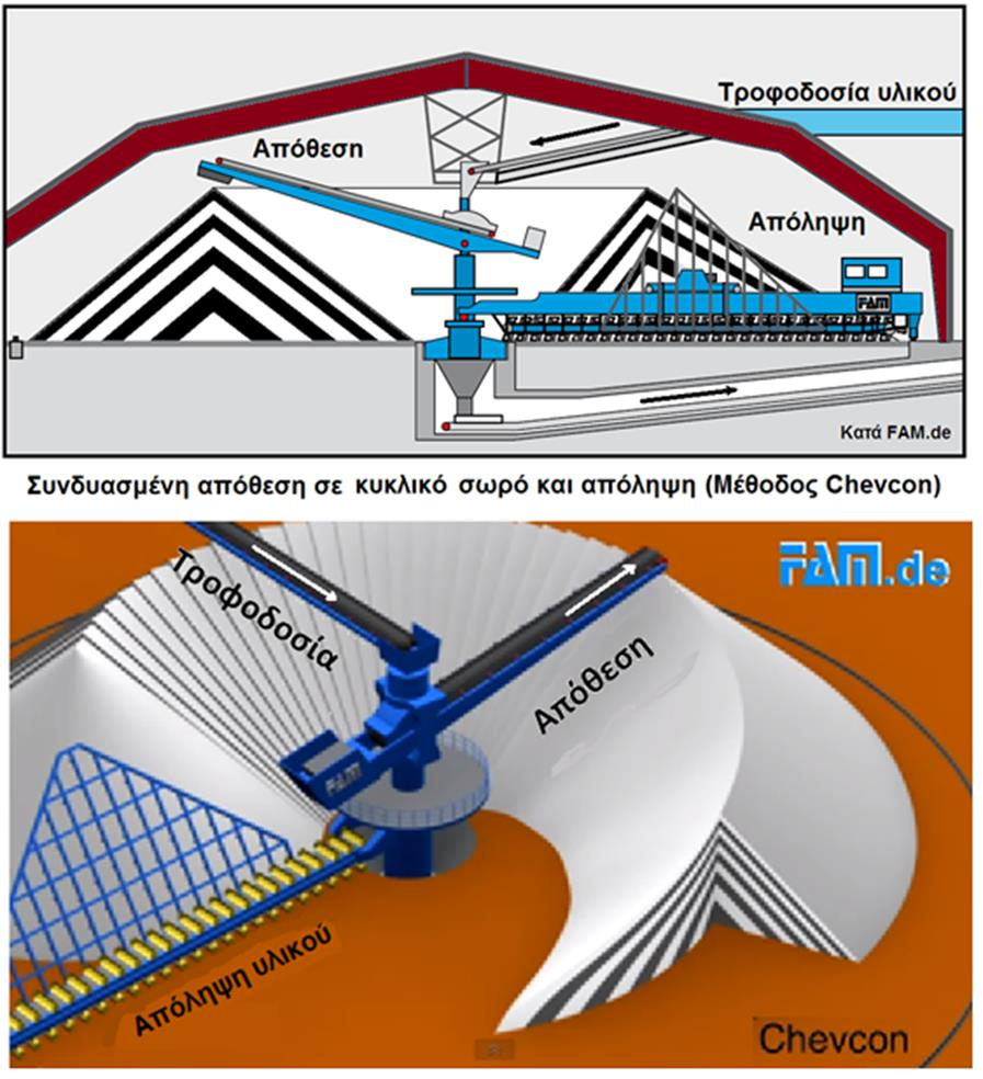 Μέθοδος Chevcon κυκλικής απόθεσης 20