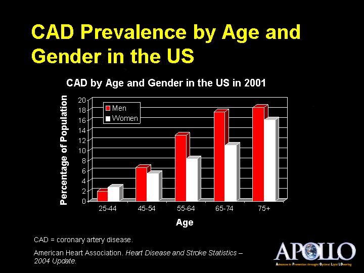 CAD Prevalence by