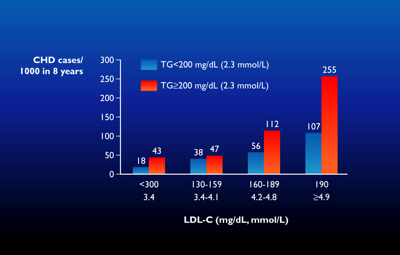 PROCAM Study CHD risk according to LDL-C and TG