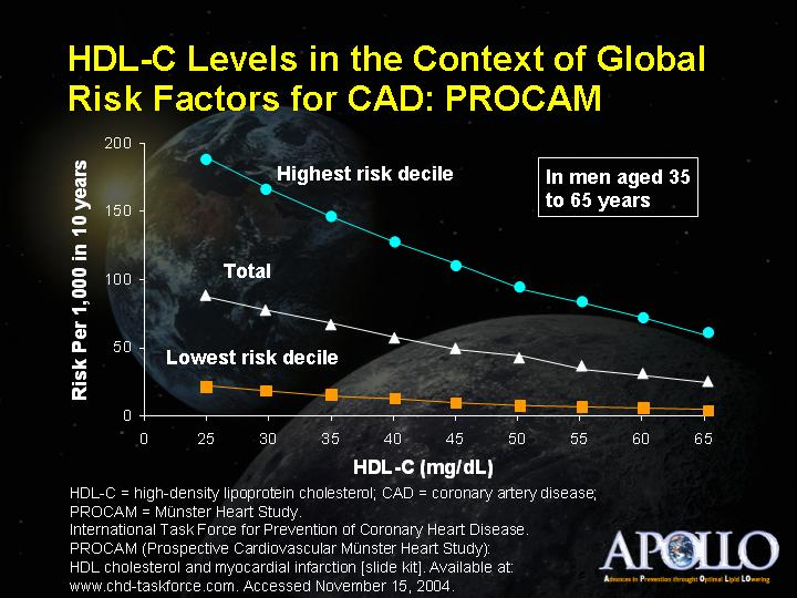 HDL-C Levels in the Context of