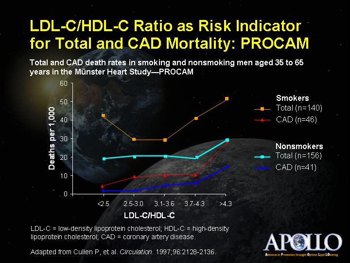 LDL-C/HDL-C Ratio as Risk Indicator