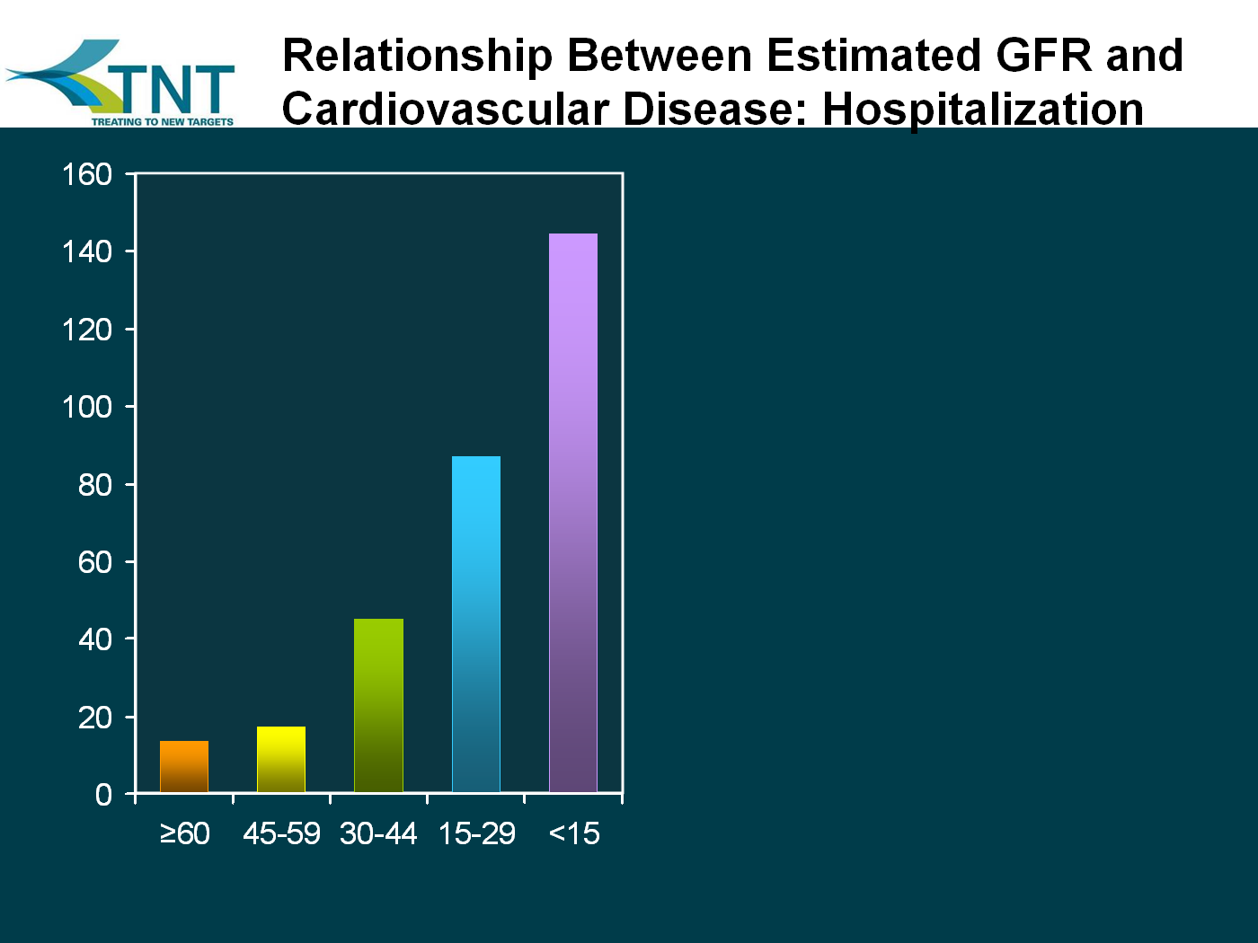CKD Subgroup Relationship Between Estimated GFR (egfr) and Clinical Outcomes Age-standardized event rate (per 100 person-yr) Death from any cause Cardiovascular events Any hospitalization Total