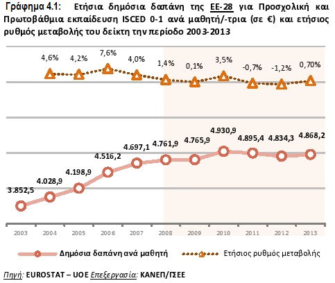 Κέντρο Ανάπτυξης Εκπαιδευτικής Πολιτικής (2015), τα βασικά μεγέθη της εκπαίδευσης, η ελληνική πρωτοβάθμια και δευτεροβάθμια εκπαίδευση: Δημόσια δαπάνη ανά μαθητή Στο ακόλουθο γράφημα αποτυπώνεται η