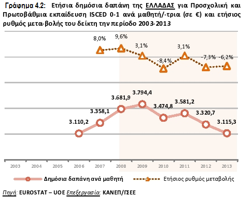 Το 2013 η συνολική δημόσια δαπάνη της Ελλάδας για Προσχολική και Πρωτοβάθμια εκπαίδευση (ISCED 0-1), ύψους 2.502,0 εκ., που επενδύθηκαν για τη φοίτηση συνολικά 803.