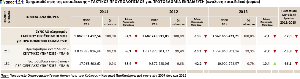 συνολικού Τακτικού Προϋπολογισμού του κράτους για την Πρωτοβάθμια εκπαίδευση κατά 5,0% (105,8 εκ. ) από 2.135,3 το 2008 σε 2.241,1 εκ. το 2009.