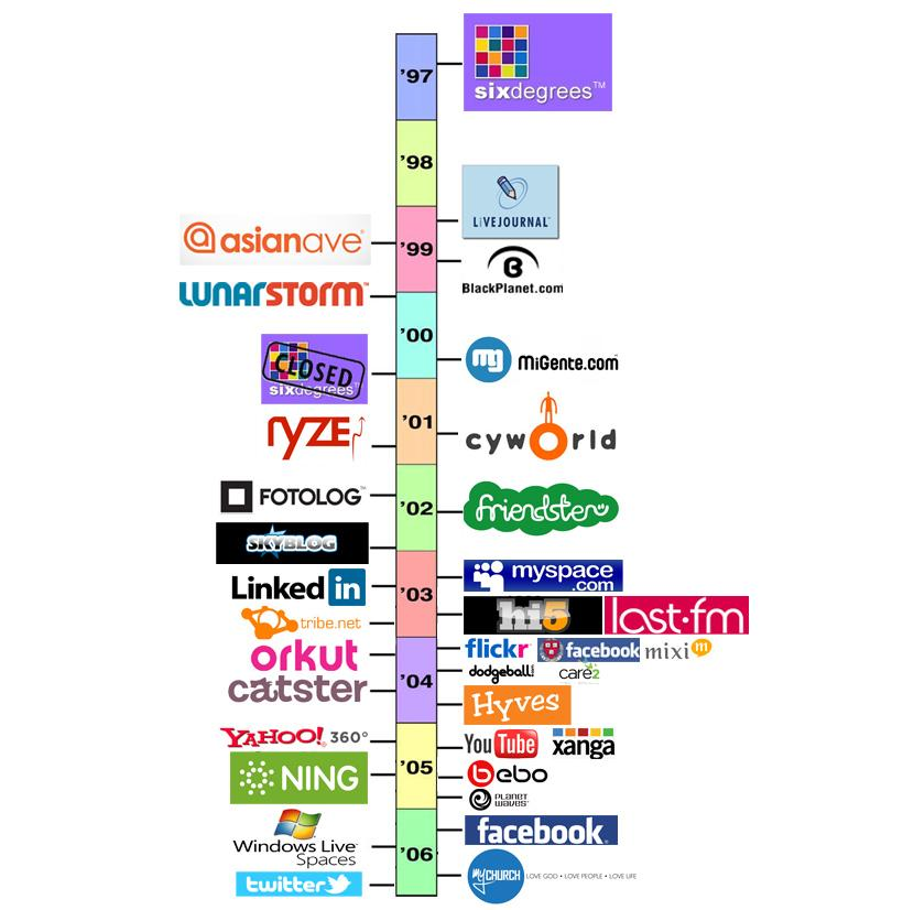 Μετά το SixDegrees.com ακολούθησαν πολλοί ακόμα ιστότοποι κοινωνικής δικτύωσης όπως τα BlackPlanet, MiGentre, Livejournal και Ryze.com. Η μεγάλη έκρηξη έγινε με την καθιέρωση του Facebook και τα τελευταία χρόνια του YouTube.