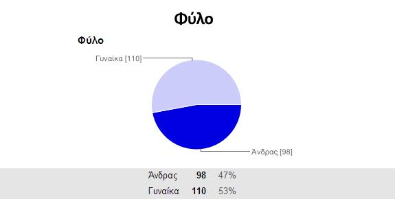 Μετά την ανάλυση των μεμονωμένων δεδομένων του ερωτηματολογίου γίνεται προσπάθεια συσχέτισης των δεδομένων αυτών μεταξύ τους για την ευκολότερη διεξαγωγή συμπερασμάτων.