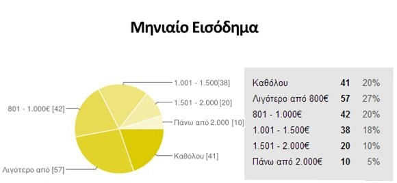 Διάγραμμα 10: Το μηνιαίο εισόδημα του δείγματος Στο ερώτημα για το μηνιαίο εισόδημα των ερωτηθέντων οι απαντήσεις συμβαδίζουν με το προηγούμενο ερώτημα.