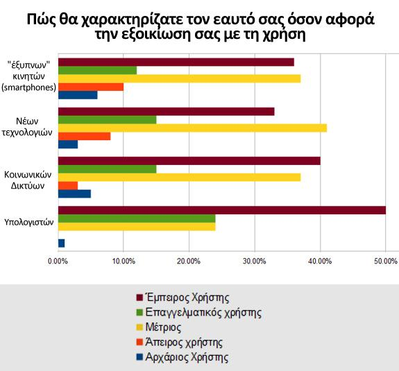 Διάγραμμα 11: Πώς θα χαρακτηρίζατε τον εαυτό σας όσον αφορά την εξοικείωση με τα χαρακτηριστικά Στο τελευταίο κομμάτι του πρώτου μέρους οι τέσσερις απαντήσεις που έδωσε το δείγμα είχε σκοπό να