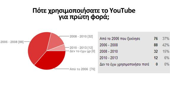 4.5.2. Δεύτερο μέρος - Χρήση YouTube Το δεύτερο μέρος του ερωτηματολογίου αναφέρεται στη δραστηριότητα των ερωτηθέντων στο YouTube.