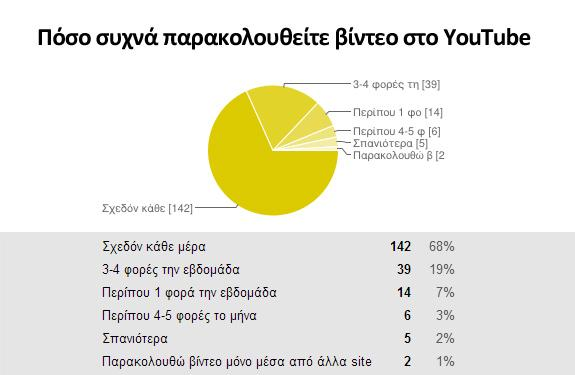 Διάγραμμα 13: Πόσο συχνά παρακολουθείτε βίντεο στο YouTube Οι απαντήσεις για τη συχνότητα παρακολούθησης βίντεο στο YouTube δείχνουν ότι το μεγαλύτερο ποσοστό επισκέπτεται καθημερινά τη σελίδα αυτή.