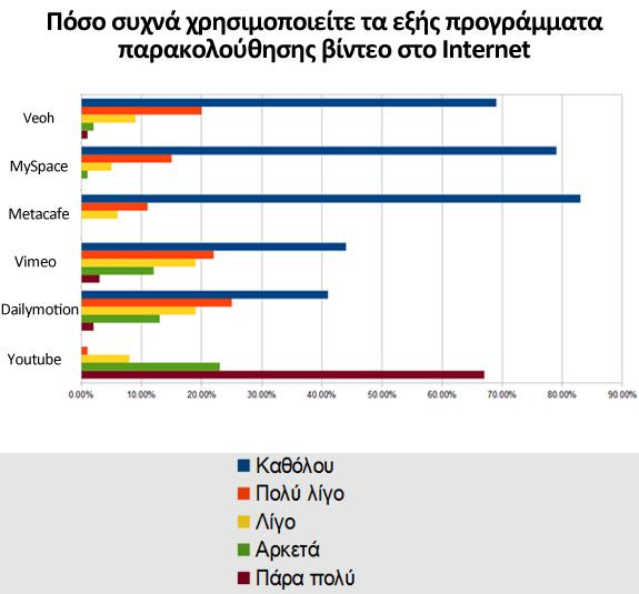 Διάγραμμα 14: Πόσο συχνά χρησιμοποιείτε τα εξής προγράμματα παρακολούθησης βίντεο στο Internet Στο παραπάνω διάγραμμα απεικονίζεται η συχνότητα χρήσης του εν λόγω site και των ανταγωνιστών του.