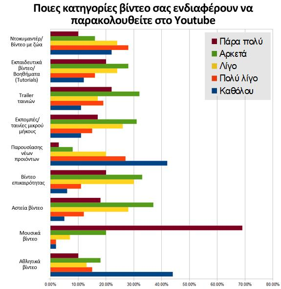 Διάγραμμα 15: Ποιές κατηγορίες βίντεο σας ενδιαφέρουν να παρακολουθείτε στο YouTube Το δείγμα έχει διαφορετικά ενδιαφέροντα στις προτιμήσεις του.