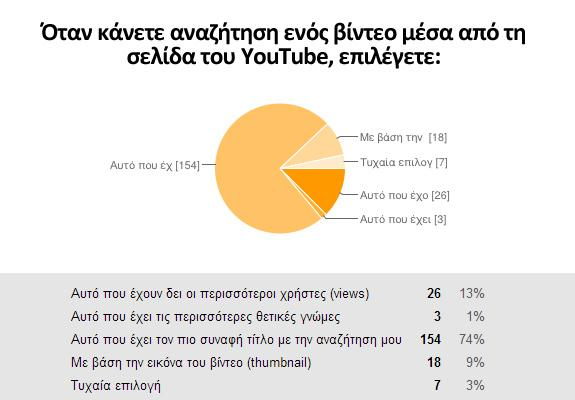 Διάγραμμα 16: Όταν κάνετε αναζήτηση ενός βίντεο μέσα από τη σελίδα του YouTube τι επιλέγετε Στην ερώτηση για τον τρόπο επιλογής βίντεο το 74% απάντησε ότι επιλέγουν το βίντεο που θέλουν αν ο τίτλος