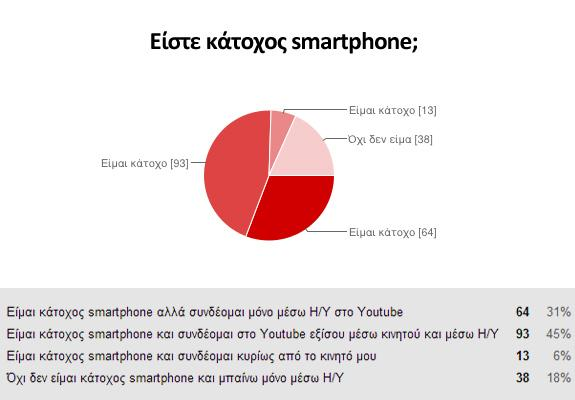 Διάγραμμα 17: Είστε κάτοχος Smartphone Όπως φαίνεται και από το παραπάνω διάγραμμα μόλις 18% δεν είναι κάτοχοι «έξυπνων κινητών» και περιηγούνται στη σελίδα μόνο από τον υπολογιστή τους.