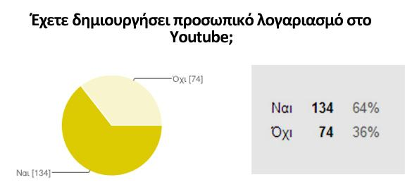 Διάγραμμα 18: Έχετε δημιουργήσει προσωπικό λογαριασμό στο YouTube Η ερώτηση αυτή είχε σαν σκοπό να κατηγοριοποιήσει το δείγμα μας διότι οι ερωτήσεις του επόμενου μέρους εξαρτώνται από την απάντηση