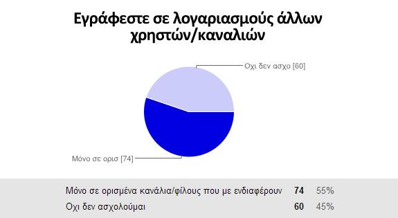 Διάγραμμα 21: Εγγράφεστε σε λογαριασμούς άλλων χρηστών/καναλιών Η επόμενη ερώτηση αφορά την εγγραφή των χρηστών σε άλλα κανάλια ή χρήστες του YouTube.