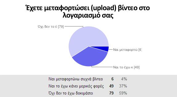 Διάγραμμα 24: Έχετε μεταφορτώσει (upload) βίντεο στο λογαριασμό σας Το YouTube δίνει τη δυνατότητα μόνο στους χρήστες του να μεταφορτώνουν βίντεο στο λογαριασμό τους.