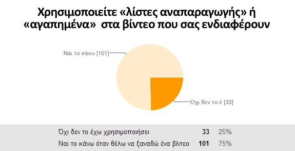 Διάγραμμα 25: Χρησιμοποιείτε «λίστες αναπαραγωγής» ή «αγαπημένα» στα βίντεο που σας ενδιαφέρουν Μια πρόσθετη εφαρμογή του YouTube δίνει τη δυνατότητα του χαρακτηρισμού «Αγαπημένα» σε κάποια βίντεο