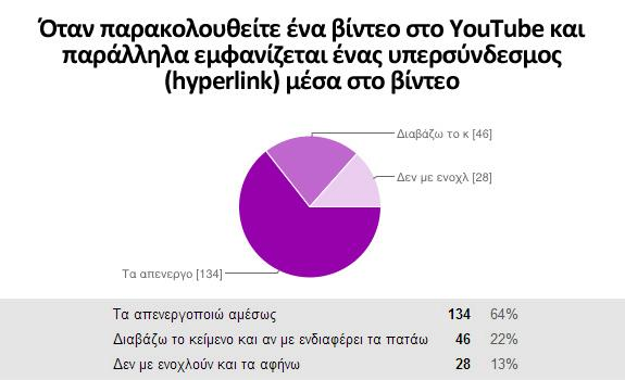 Διάγραμμα 29: Όταν παρακολουθείτε ένα βίντεο στο YouTube και παράλληλα εμφανίζεται ένας υπερσύνδεσμος μέσα στο βίντεο τι κάνετε Κατά τη διάρκεια του βίντεο ενδέχεται να εμφανιστούν κάποιοι