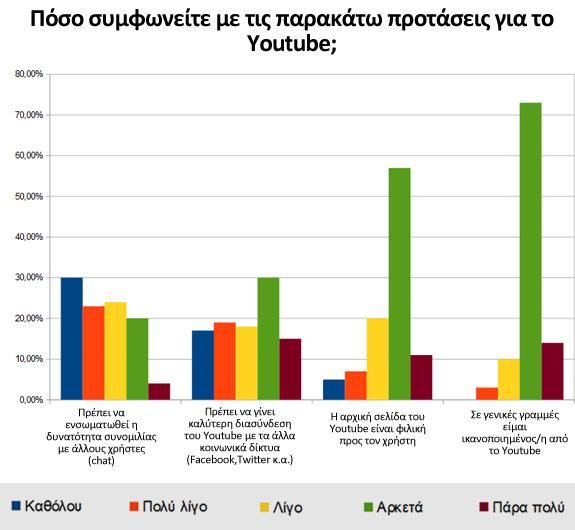 Διάγραμμα 33: Πόσο συμφωνείτε με τις προτάσεις για το YouTube Η τελευταία ερώτηση του ερωτηματολογίου ήταν γενική για το YouTube και προσπαθεί να αναδείξει αν υπάρχουν περιθώρια βελτίωσης του εν λόγω