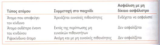 Ατομικές συμπεριφορές έναντι του κινδύνου ΙΙΙ Αντίστοιχη συμπεριφορά απέναντι στις ασφάλειες Περιουσιακό στοιχείο αξίας 100.000 ευρώ (π.χ. σπίτι) Πιθανότητα καταστροφής 1% (π.χ. πυρκαγιά) Προσδοκώμενη αξία σπιτιού: 99.