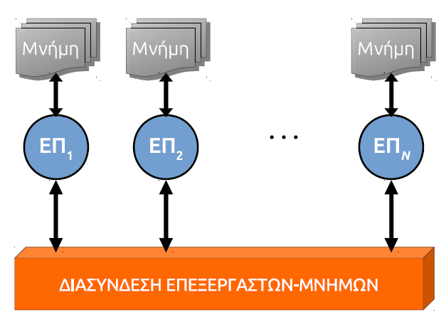 Πολυεπεξεργαστές κοινής & κατανεμημένης μνήμης (MIMD) Επ. 1 Επ.