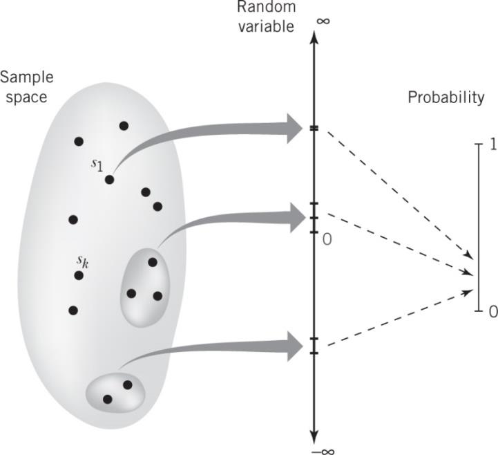 5.5 Στοχαστικές Ανελίξεις (Stochastic Processes) (επανάληψη) Στοχαστική ή Τυχαία Διαδικασία - Ανέλιξη (Stochastic Process - SP ή Random Process) Τυχαίο πείραμα με Υλοποιήσεις (Δείγματα) s j Χρονικές