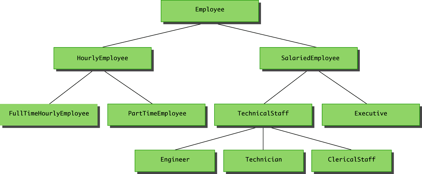 Ιεραρχία κλάσεων (Class Hierarchy) Παράδειγμα: Έχουμε ένα πρόγραμμα που διαχειρίζεται τους Εργαζόμενους μιας εταιρίας. Όλοι οι εργαζόμενοι έχουν κοινά χαρακτηριστικά το όνομα τους και το ΑΦΜ τους.