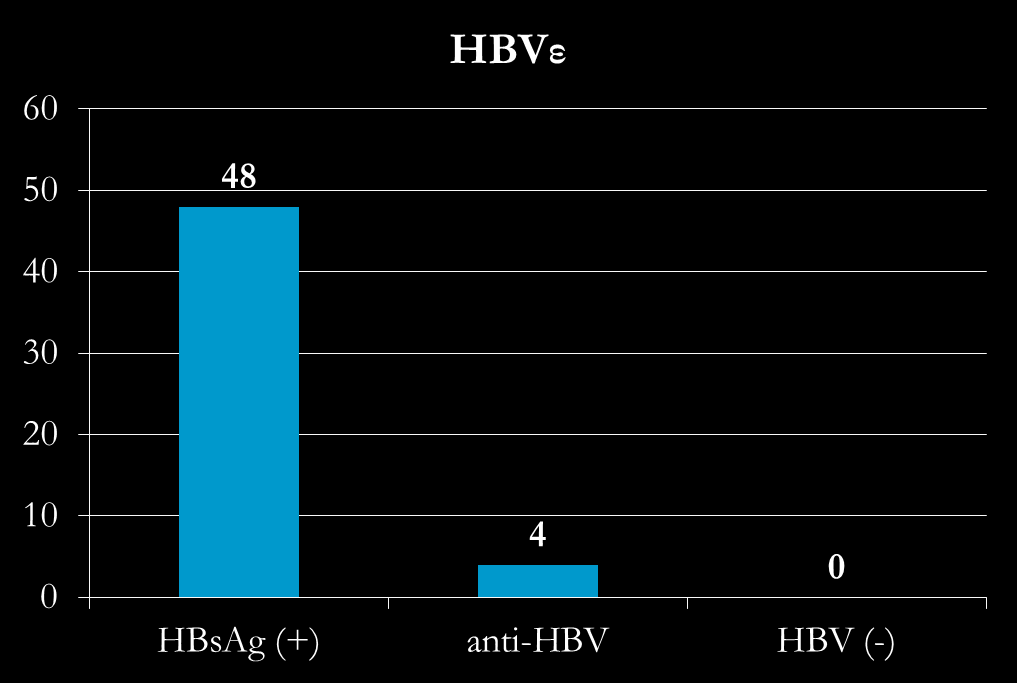 XMΘ θαη HBV ζπρλόηεηα-έθβαζε 100 αζζελείο κε ιέκθσκα πνπ έιαβαλ ΥΜΘ (Κίλα) 27%