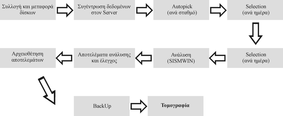 Σχήμα 4. Χαρακτηριστική εικόνα επεξεργασίας σεισμογράμματος με το πρόγραμμα SISMWIN (Ξανάλατος και Τσελέντης, 1998). Σχήμα 5.