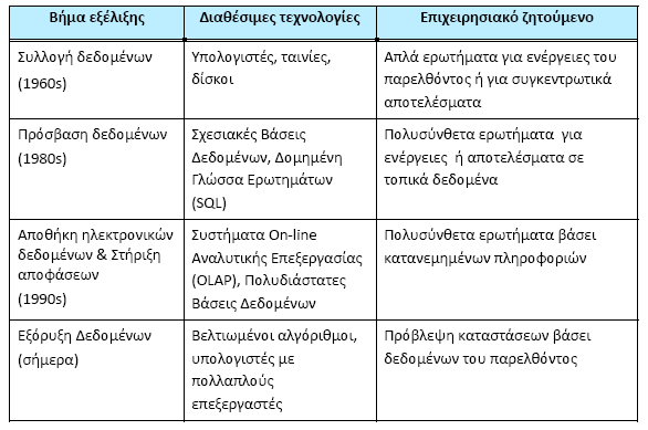 την ανάπτυξη τεχνολογιών που ευνοούσαν την πλοήγηση στα δεδομένα σε πραγματικό χρόνο.