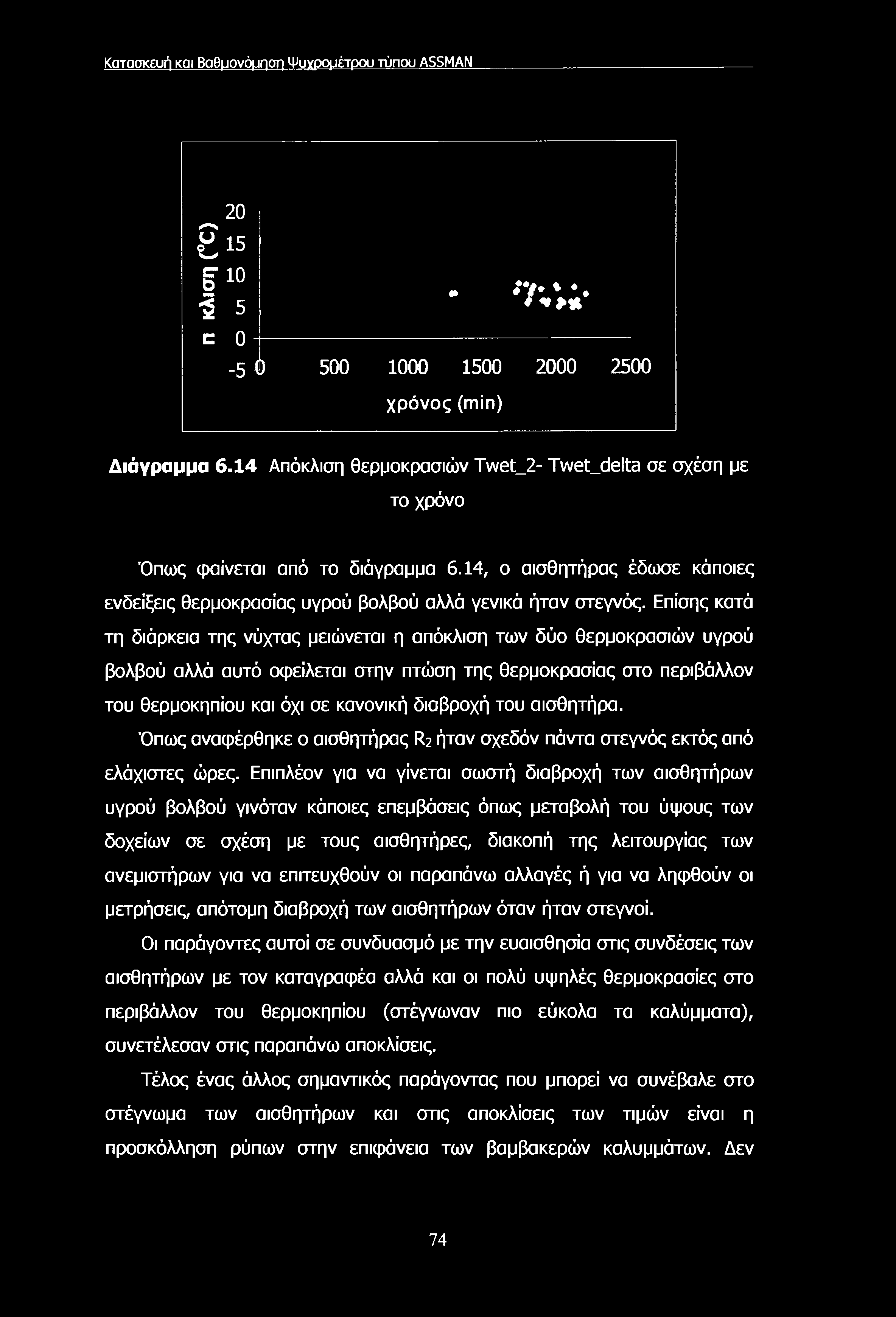 Κατασκευή και Βαθμονόμηση Ψυχρομέτρου τύπου ASSMAN 20 osl5 Έ10 Ί 5 c ο -5 ;η;; 500 1000 1500 2000 2500 χρόνος (min) Διάγραμμα 6.