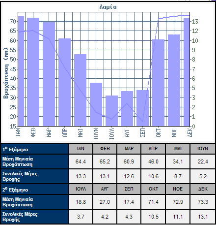 Σχήμα 3.18 : Διάγραμμα μέσης μηνιαίας υγρασίας Σχήμα 3.