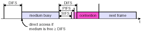 3.3.1.3 Χρονικά διαστήµατα πρόσβασης Το ΙΕΕΕ 802.11 καθορίζει την ύπαρξη χρονικών διαστηµάτων για την µεσολάβηση µεταξύ των διαφόρων λειτουργιών αποστολής και λήψης πλαισίων ενός σταθµού.