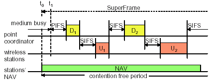 πληροφορία αυτή στον NAV (Network Allocation Vector) του σταθµού εάν η τιµή είναι µεγαλύτερη από την τρέχουσα τιµή του NAV.