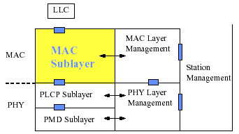 Σχήµα 3.21: Η αρχιτεκτονική του υποστρώµατος MAC και του φυσικού στρώµατος όπως αυτή καθορίζεται από το 802.11. 3.3.2.2 Λειτουργίες του φυσικού στρώµατος (Physical Layer Operations) Για την εκτέλεση των λειτουργιών του υποστρώµατος PLCP, το 802.