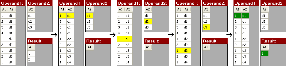 Obrázok 4.16 Animácia podielu relácií T1 T2, 1. časť Na obrázku 4.16 je zobrazený začiatok vizualizácie vyhodnocovania operácie delenia na reláciach T1 a T2 zadaných na obrázku 2.8.