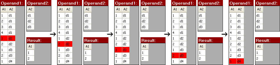 Obrázok 4.19 Animácia podielu relácií T1 T2, 4. časť Za tieto snímky je ešte pridaný snímok, ktorý zobrazuje tabuľky relácií operandov a úplnú výslednú tabuľku bez zvýraznených riadkov 4.7.